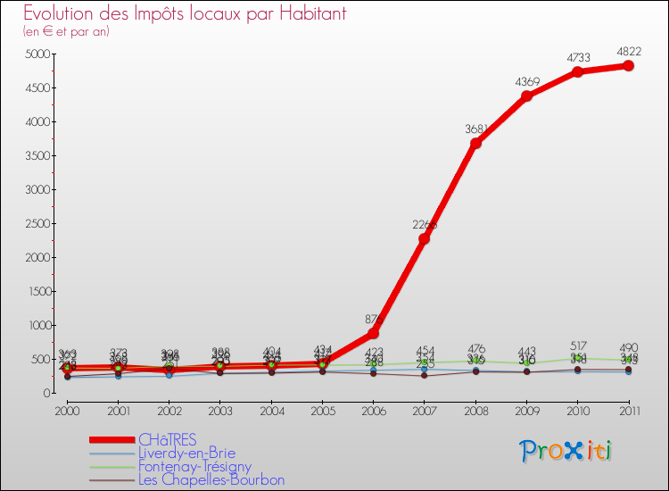 Evolution et montant des impôts locaux par Habitant pour CHâTRES et les communes proches Comparaison des impôts locaux par habitant pour CHâTRES et les communes voisines