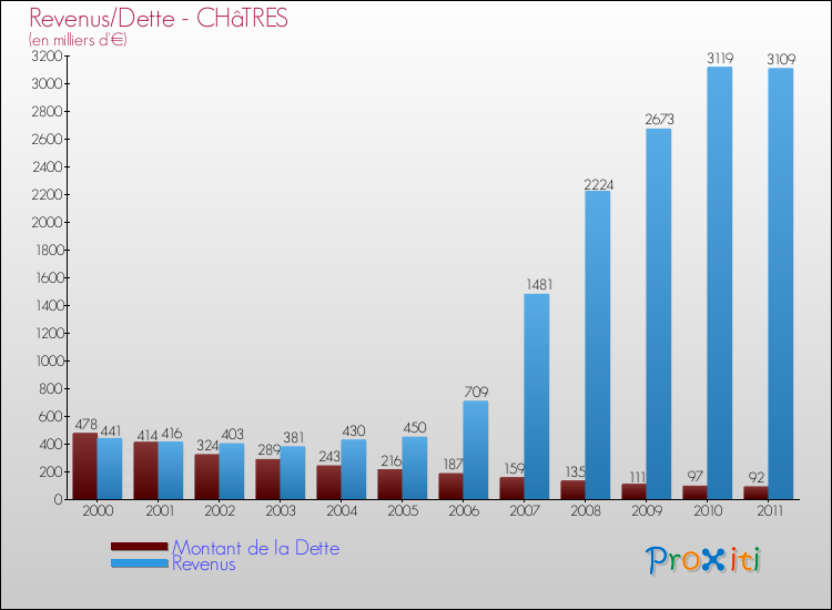 Evolution comparée de la dette et des revenus pour la commune de CHâTRES de 2000 à 2011 Comparaison de la dette et des revenus pour CHâTRES de 2000 à 2011