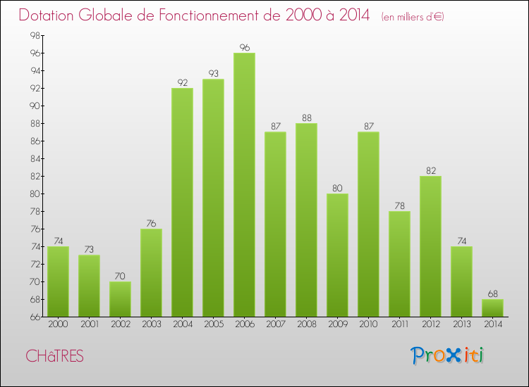 Evolution du montant de la Dotation Globale de Fonctionnement pour la commune de CHâTRES de 2000 à 2014 Evolution du montant de la Dotation Globale de Fonctionnement pour CHâTRES de 2000 à 2014