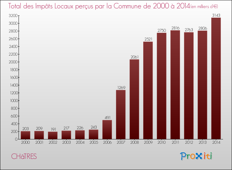 Evolution des Impôts Locaux pour la commune de CHâTRES de 2000 à 2014 Evolution des Impôts Locaux pour CHâTRES de 2000 à 2014