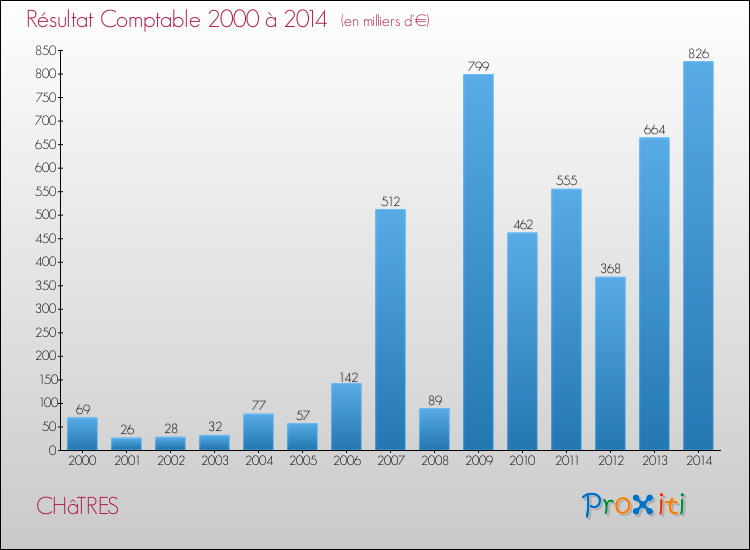 Evolution du résultat comptable pour la commune de CHâTRES de 2000 à 2014 Evolution du résultat comptable pour CHâTRES de 2000 à 2014