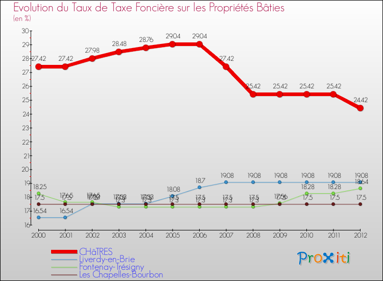 Evolution du taux de la taxe foncière sur le bati pour CHâTRES et les communes proches de 2000 à 2012 Comparaison des taux de taxe foncière sur le bati pour CHâTRES et les communes voisines de 2000 à 2012