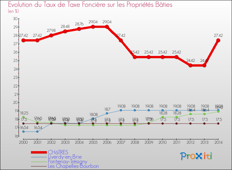 Evolution du taux de la taxe foncière sur le bati pour CHâTRES et les communes proches de 2000 à 2014 Comparaison des taux de taxe foncière sur le bati pour CHâTRES et les communes voisines de 2000 à 2014