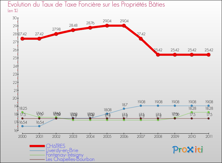 Evolution du taux de la taxe foncière sur le bati pour CHâTRES et les communes proches Comparaison des taux de taxe foncière sur le bati pour CHâTRES et les communes voisines