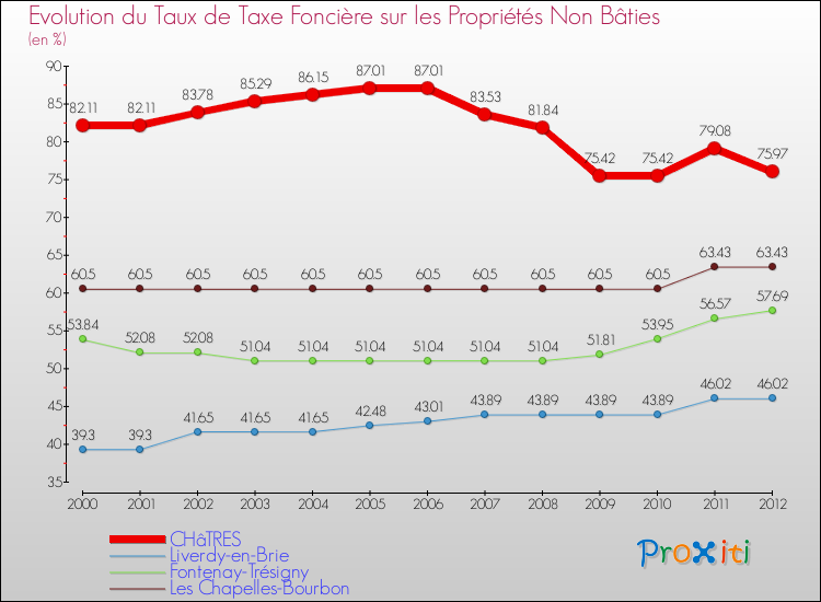 Evolution du taux de la taxe foncière sur les immeubles et terrains non batis pour CHâTRES et les communes proches de 2000 à 2012 Comparaison des taux de la taxe foncière sur les immeubles et terrains non batis pour CHâTRES et les communes voisines de 2000 à 2012