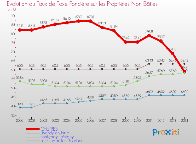 Evolution du taux de la taxe foncière sur les immeubles et terrains non batis pour CHâTRES et les communes proches de 2000 à 2014 Comparaison des taux de la taxe foncière sur les immeubles et terrains non batis pour CHâTRES et les communes voisines de 2000 à 2014