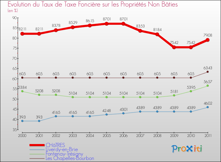 Evolution du taux de la taxe foncière sur les immeubles et terrains non batis pour CHâTRES et les communes proches Comparaison des taux de la taxe foncière sur les immeubles et terrains non batis pour CHâTRES et les communes voisines