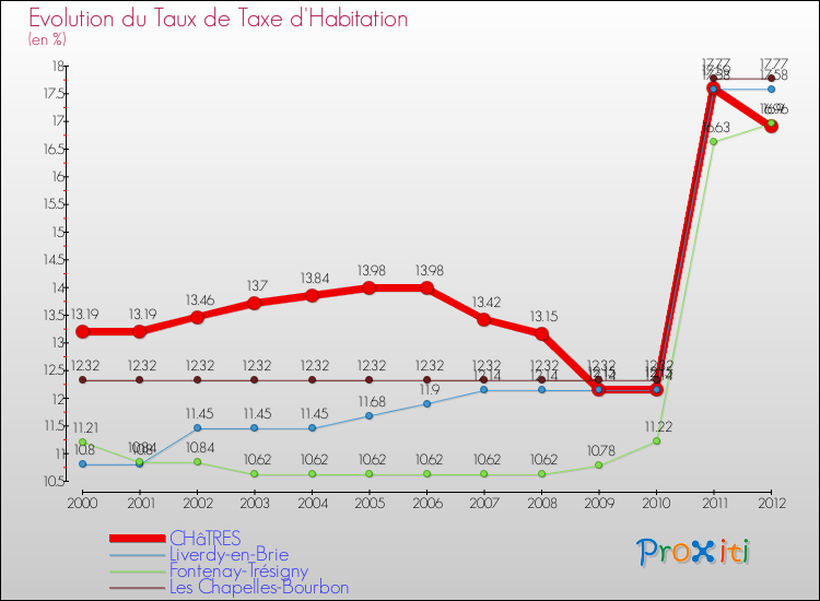 Evolution du taux de la taxe d'habitation pour CHâTRES et les communes proches Comparaison des taux de la taxe d'habitation pour CHâTRES et les communes voisines