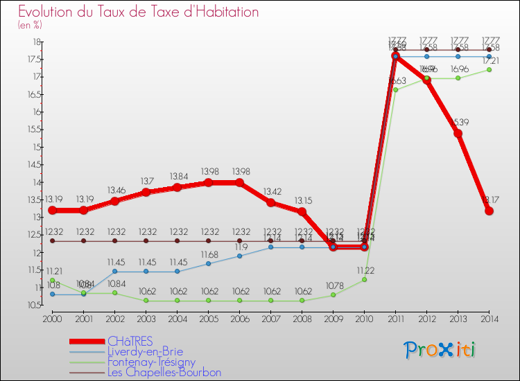 Evolution du taux de la taxe d'habitation pour CHâTRES et les communes proches de 2000 à 2014 Comparaison des taux de la taxe d'habitation pour CHâTRES et les communes voisines de 2000 à 2014
