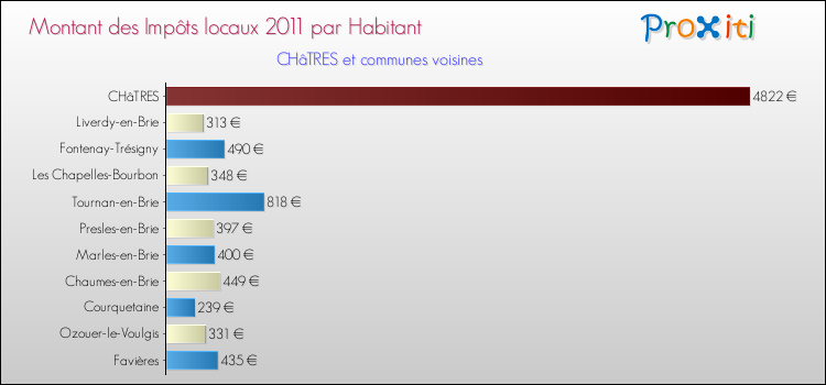 Montant des impôts locaux par Habitant pour CHâTRES et les communes proches Comparaison des impôts locaux par habitant pour CHâTRES et les communes voisines
