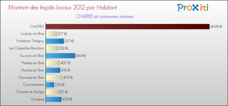 Montant des impôts locaux par Habitant pour CHâTRES et les communes proches Comparaison des impôts locaux par habitant pour CHâTRES et les communes voisines