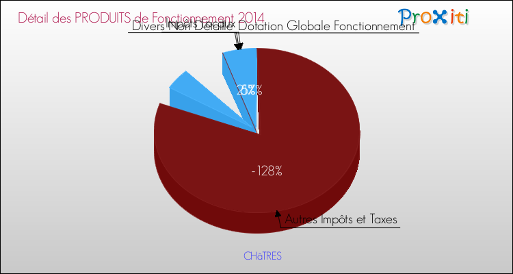 Décomposition du Budget de Fonctionnement 2014 de la commune de CHâTRES Budget de Fonctionnement 2014 pour la commune de CHâTRES