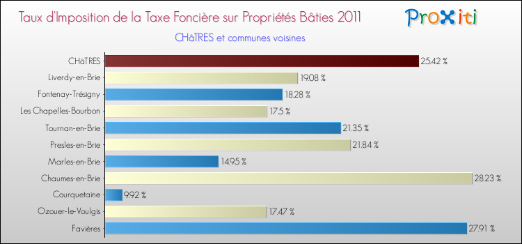 Taux d'imposition de la taxe foncière sur le bati 2011 pour CHâTRES et les communes proches Comparaison des taux d'imposition de la taxe foncière sur le bati 2011 pour CHâTRES et les communes voisines