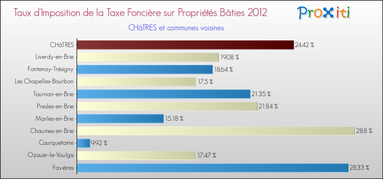 Taux d'imposition de la taxe foncière sur le bati 2012 pour CHâTRES et les communes proches Comparaison des taux d'imposition de la taxe foncière sur le bati 2012 pour CHâTRES et les communes voisines
