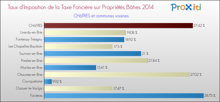 Taux d'imposition de la taxe foncière sur le bati 2014 pour CHâTRES et les communes proches Comparaison des taux d'imposition de la taxe foncière sur le bati 2014 pour CHâTRES et les communes voisines