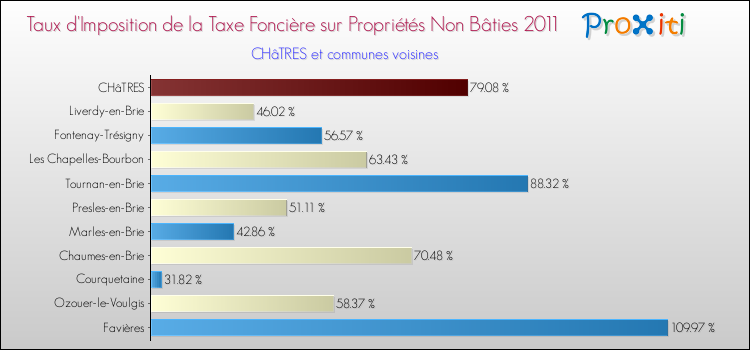 Taux d'imposition de la taxe foncière sur les immeubles et terrains non batis 2011 pour CHâTRES et les communes proches Comparaison des taux d'imposition de la taxe foncière sur les immeubles et terrains non batis 2011 pour CHâTRES et les communes voisines
