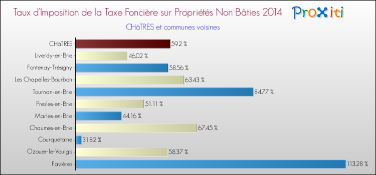 Taux d'imposition de la taxe foncière sur les immeubles et terrains non batis 2014 pour CHâTRES et les communes proches Comparaison des taux d'imposition de la taxe foncière sur les immeubles et terrains non batis 2014 pour CHâTRES et les communes voisines