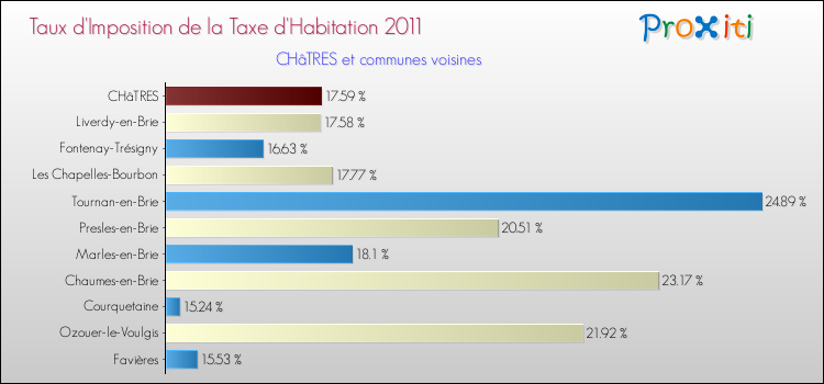 Taux d'imposition de la taxe d'habitation 2011 pour CHâTRES et les communes proches Comparaison des taux d'imposition de la taxe d'habitation 2011 pour CHâTRES et les communes voisines