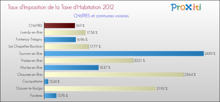 Taux d'imposition de la taxe d'habitation 2012 pour CHâTRES et les communes proches Comparaison des taux d'imposition de la taxe d'habitation 2012 pour CHâTRES et les communes voisines