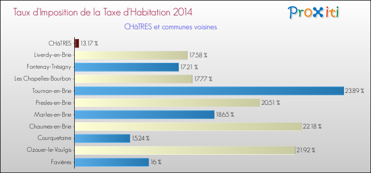 Taux d'imposition de la taxe d'habitation 2014 pour CHâTRES et les communes proches Comparaison des taux d'imposition de la taxe d'habitation 2014 pour CHâTRES et les communes voisines