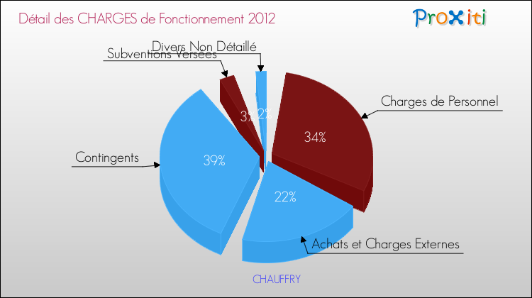 Décomposition des Charges de Fonctionnement 2012 de la commune de CHAUFFRY Charges de Fonctionnement 2012 pour la commune de CHAUFFRY