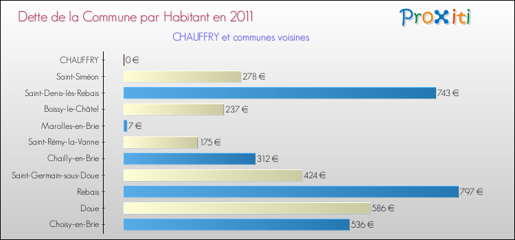 Dette par habitant de la commune en 2011 pour CHAUFFRY et les communes proches Comparaison de la dette par habitant de la commune en 2011 pour CHAUFFRY et les communes voisines