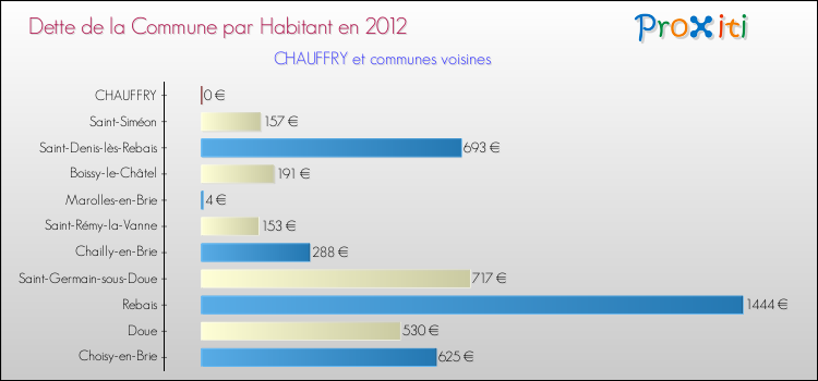 Dette par habitant de la commune en 2012 pour CHAUFFRY et les communes proches Comparaison de la dette par habitant de la commune en 2012 pour CHAUFFRY et les communes voisines