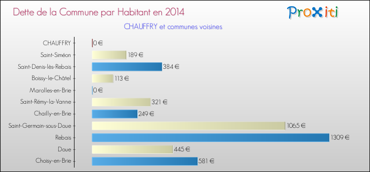 Dette par habitant de la commune en 2014 pour CHAUFFRY et les communes proches Comparaison de la dette par habitant de la commune en 2014 pour CHAUFFRY et les communes voisines