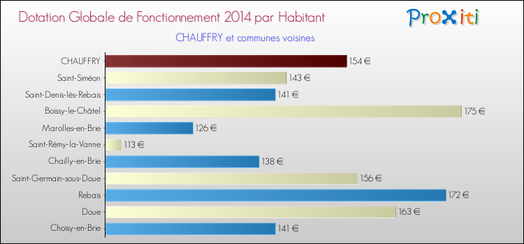 Montant des dotations globales de fonctionnement DGF par Habitant pour CHAUFFRY et les communes proches en 2014. Comparaison des des dotations globales de fonctionnement DGF par habitant pour CHAUFFRY et les communes voisines en 2014.