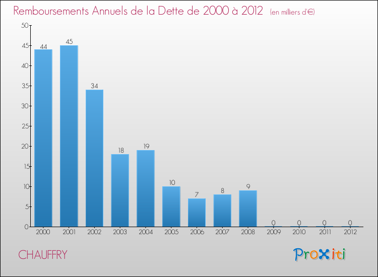 Evolution de l'annuité de la dette pour la commune de CHAUFFRY de 2000 à 2012 Annuités de la dette pour CHAUFFRY de 2000 à 2012