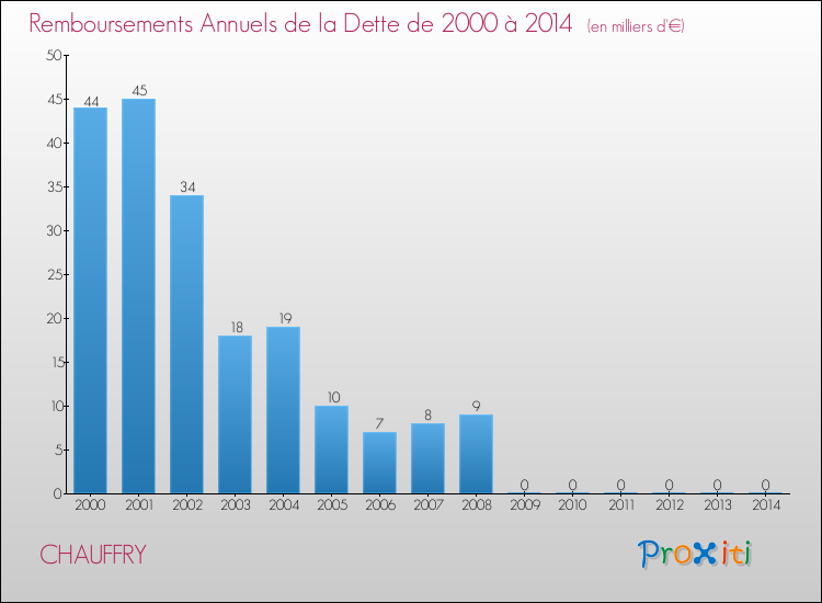 Evolution de l'annuité de la dette pour la commune de CHAUFFRY de 2000 à 2014 Annuités de la dette pour CHAUFFRY de 2000 à 2014