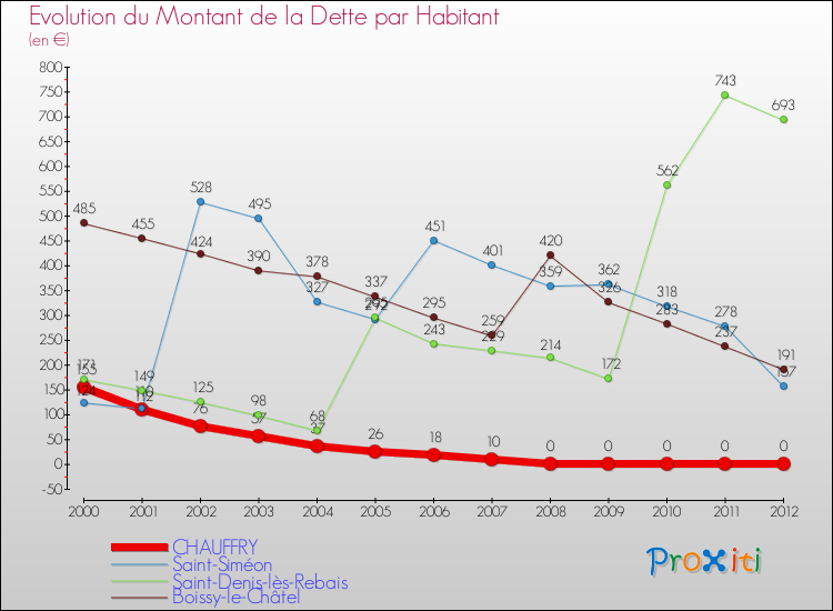Evolution de la dette par habitant pour la commune de CHAUFFRY et les communes proches de 2000 à 2012 Comparaison de la dette par habitant pour CHAUFFRY et les communes voisines de 2000 à 2012
