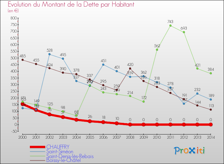 Evolution de la dette par habitant pour la commune de CHAUFFRY et les communes proches de 2000 à 2014 Comparaison de la dette par habitant pour CHAUFFRY et les communes voisines de 2000 à 2014