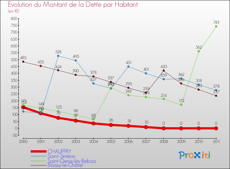 Evolution de la dette par habitant pour la commune de CHAUFFRY et les communes proches Comparaison de la dette par habitant pour CHAUFFRY et les communes voisines
