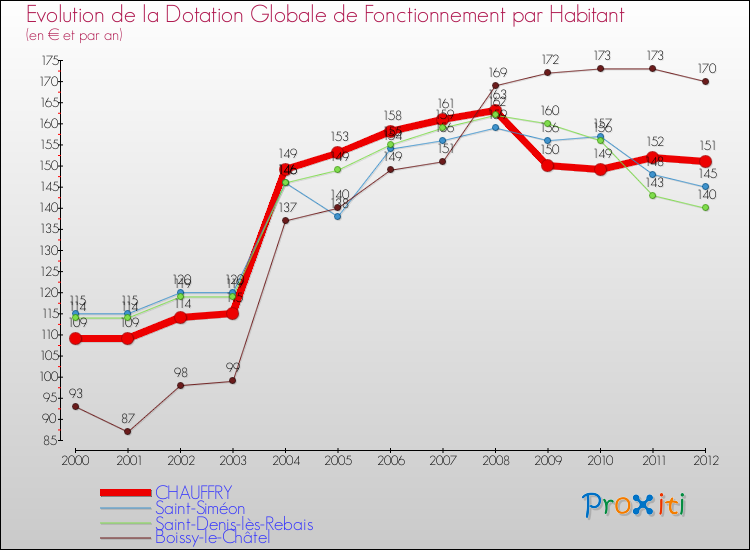Evolution et montant de la dotation globale de fonctionnement par Habitant pour CHAUFFRY et les communes proches Comparaison des dotations globales de fonctionnement par habitant pour CHAUFFRY et les communes voisines