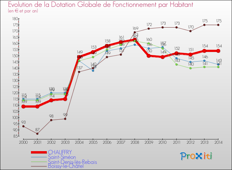 Evolution et montant de la dotation globale de fonctionnement par Habitant pour CHAUFFRY et les communes proches de 2000 à 2014. Comparaison des dotations globales de fonctionnement par habitant pour CHAUFFRY et les communes voisines de 2000 à 2014.