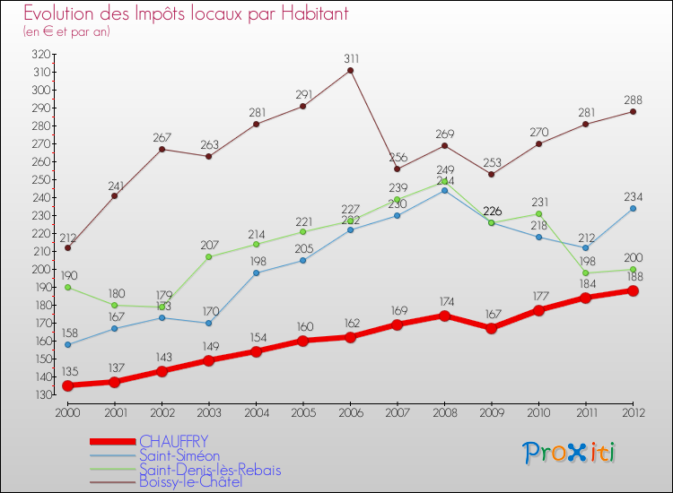 Evolution et montant des impôts locaux par Habitant pour CHAUFFRY et les communes proches Comparaison des impôts locaux par habitant pour CHAUFFRY et les communes voisines