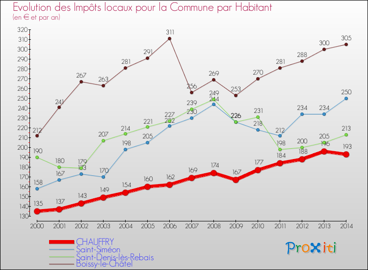 Evolution et montant des impôts locaux par Habitant pour CHAUFFRY et les communes proches de 2000 à 2014 Comparaison des impôts locaux par habitant pour CHAUFFRY et les communes voisines de 2000 à 2014