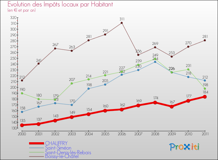 Evolution et montant des impôts locaux par Habitant pour CHAUFFRY et les communes proches Comparaison des impôts locaux par habitant pour CHAUFFRY et les communes voisines