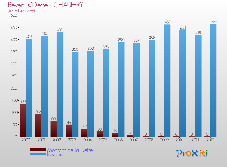 Evolution comparée de la dette et des revenus pour la commune de CHAUFFRY de 2000 à 2012 Comparaison de la dette et des revenus pour CHAUFFRY de 2000 à 2012