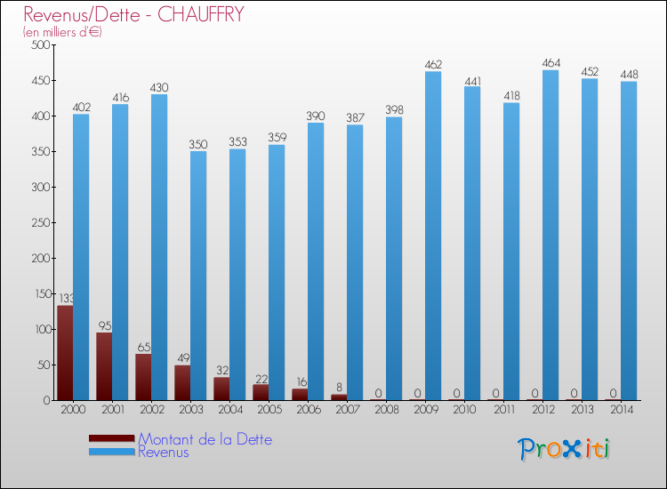 Evolution comparée de la dette et des revenus pour la commune de CHAUFFRY de 2000 à 2014 Comparaison de la dette et des revenus pour CHAUFFRY de 2000 à 2014