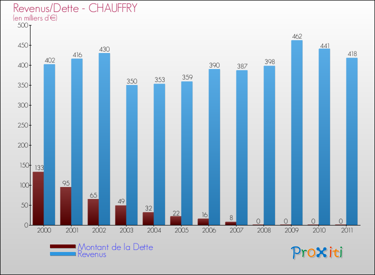 Evolution comparée de la dette et des revenus pour la commune de CHAUFFRY de 2000 à 2011 Comparaison de la dette et des revenus pour CHAUFFRY de 2000 à 2011