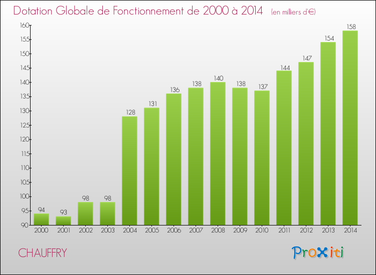 Evolution du montant de la Dotation Globale de Fonctionnement pour la commune de CHAUFFRY de 2000 à 2014 Evolution du montant de la Dotation Globale de Fonctionnement pour CHAUFFRY de 2000 à 2014