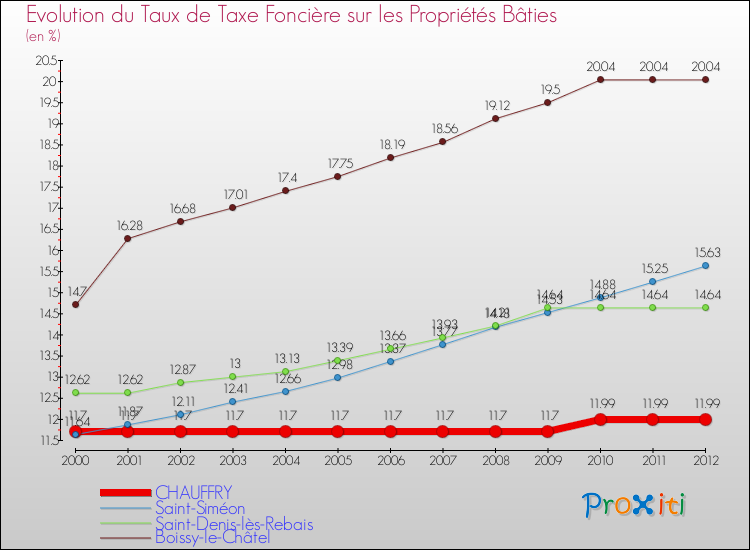 Evolution du taux de la taxe foncière sur le bati pour CHAUFFRY et les communes proches de 2000 à 2012 Comparaison des taux de taxe foncière sur le bati pour CHAUFFRY et les communes voisines de 2000 à 2012