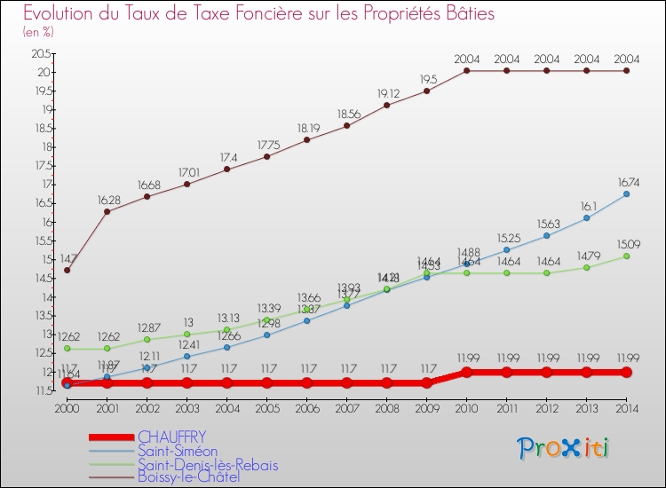 Evolution du taux de la taxe foncière sur le bati pour CHAUFFRY et les communes proches de 2000 à 2014 Comparaison des taux de taxe foncière sur le bati pour CHAUFFRY et les communes voisines de 2000 à 2014