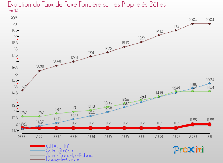 Evolution du taux de la taxe foncière sur le bati pour CHAUFFRY et les communes proches Comparaison des taux de taxe foncière sur le bati pour CHAUFFRY et les communes voisines