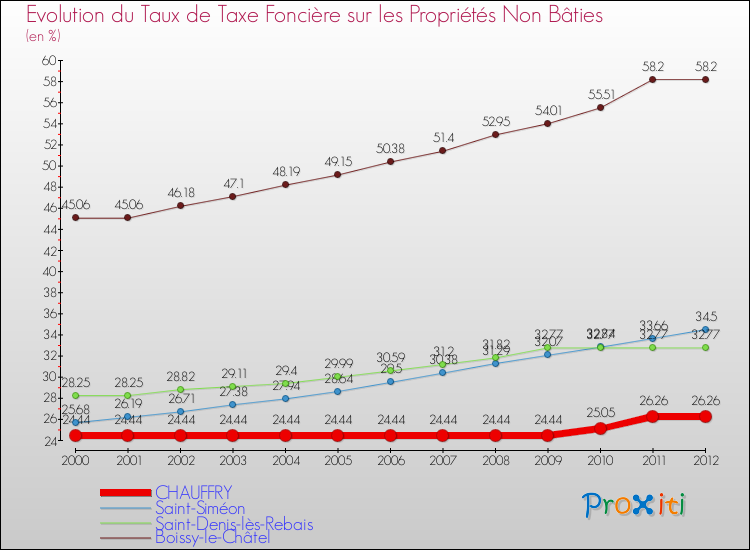 Evolution du taux de la taxe foncière sur les immeubles et terrains non batis pour CHAUFFRY et les communes proches de 2000 à 2012 Comparaison des taux de la taxe foncière sur les immeubles et terrains non batis pour CHAUFFRY et les communes voisines de 2000 à 2012