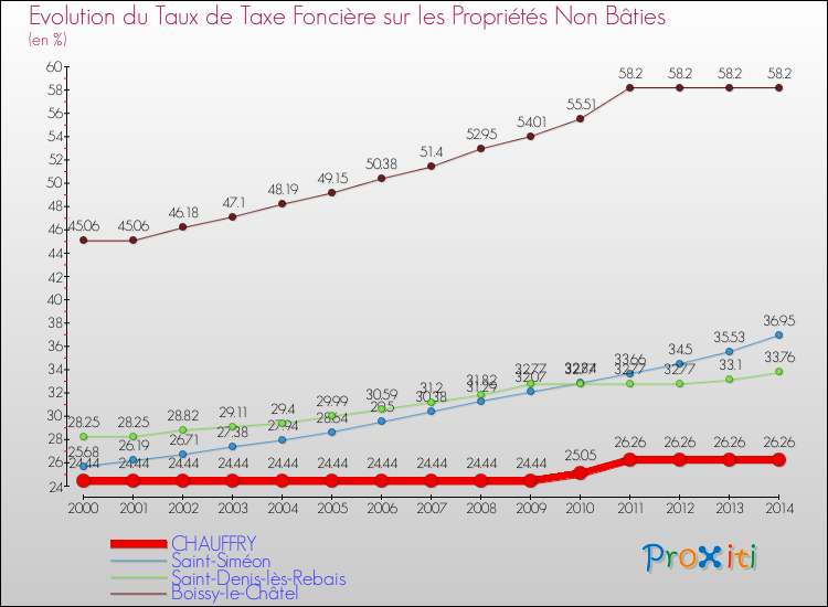 Evolution du taux de la taxe foncière sur les immeubles et terrains non batis pour CHAUFFRY et les communes proches de 2000 à 2014 Comparaison des taux de la taxe foncière sur les immeubles et terrains non batis pour CHAUFFRY et les communes voisines de 2000 à 2014