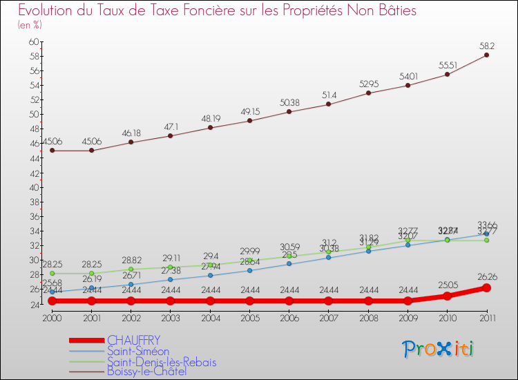Evolution du taux de la taxe foncière sur les immeubles et terrains non batis pour CHAUFFRY et les communes proches Comparaison des taux de la taxe foncière sur les immeubles et terrains non batis pour CHAUFFRY et les communes voisines