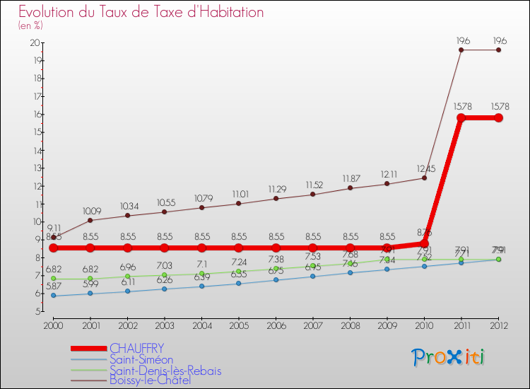 Evolution du taux de la taxe d'habitation pour CHAUFFRY et les communes proches Comparaison des taux de la taxe d'habitation pour CHAUFFRY et les communes voisines